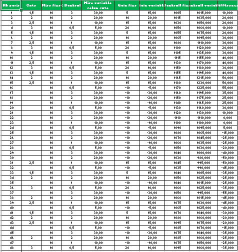 Comparaison mise fixe mise variable en fonction de la côte joué au paris sportif